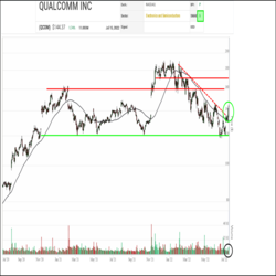 A new upswing appears to be getting underway in Qualcomm (QCOM) shares. A falling channel of lower highs and lower lows appears to have been contained in June near $120.00, a long-term support level. In recent days, the shares have staged a breakaway gap upward, regained their 50-day average, regained $140.00 and snapped a downtrend line, all on rising volume, indicating renewed accumulation.