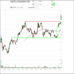 Rallying up off of channel support, two breakaway gaps in the last two weeks signal that Constellation Energy (CEG) shares have come under accumulation. On Friday, the shares broke out to a new all-time high, signaling the start of a new upleg.
