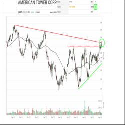 A major breakout is underway in American Tower (AMT) shares. Since a successful retest of $220 support back in May, a bullish Ascending Triangle base of higher lows below $270 had formed and has been successfully completed by yesterday’s big breakout that also snapped a downtrend resistance line. A recent successful retest of the 50-day average and the $250 round number, which the latest rally launched off of, also indicates increasing investor support.