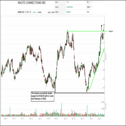 Waste Connections Inc. (WCN.TO) has returned to the Green Favored Zone in the SIA TSX 60  Index report back on August 4, 2022 at a price of $179.10. Today, the price of the shares is at $185.76 which is already representing a 3.7% return in 2 weeks since entering the Favored Zone. Currently the shares occupy the 15th spot in the S&P TSX 60 Index, up 8 spots in the past month.
