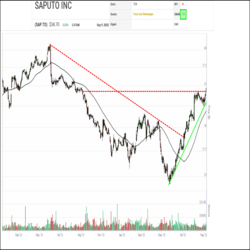 Milk and cheese producer Saputo (SAP.TO) spent the last five years stuck in the red zone of the SIA S&P/TSX Capped Composite Index Report. In recent weeks, however, it has rocketed back up the rankings and recently returned to the green Favored Zone for the first time since the spring of 2017. On Friday it finished in 59th place, up 11 spots in the last week.