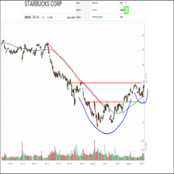 Starbucks’ (SBUX) relative strength has steadily been improving for several months now. In the SIA NASDAQ 100 Index Report, SBUX bottomed out in April deep in the red zone and has climbed back up toward the top of the Yellow Neutral Zone. After moving up 26 positions over the last month, Starbucks is currently sitting in 29th place, 3 spots outside of the green zone.