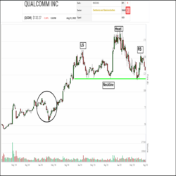 Since the start of 2021, Qualcomm has been riding up and down the rankings in the SIA S&P 500 Index Report like a roller coaster, having completed multiple trips between the red and green zones. After climbing through the spring and into the early summer, QCOM has started to sink again lately falling out of the green zone back into the Yellow Neutral Zone. Yesterday, Qualcomm finished in 180th place, down 16 spots on the day and down 126 positions in the last month.