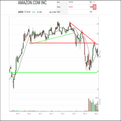 Amazon.com (AMZN) continues to struggle in the relative strength rankings of the SIA S&P 100 Index Report. Amazon.com had been trending lower for nearly two years and spent most of its time in the Red Unfavored Zone since leaving the green zone in November of 2020. This summer, it looked like AMZN was starting to stage a comeback, snapping a downtrend line and climbing up into the yellow zone. This now appears to have failed, however, with the shares rolling back down into the Red Unfavored Zone. Yesterday, AMZN fell one spot to 53rd place.