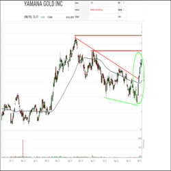 Yamana Gold (YRI.TO) spent the summer drifting downward within the SIA S&P/TSX Composite Index Report, sliding from the Green Zone in May down into the red zone where it languished from July to September. In the last few days, the shares have soared back up the relative strength rankings and have returned to the Green Favored Zone this week. Yamana finished yesterday in 34th place, up 17 spots on the day and up 135 positions in the last month.