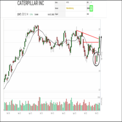 Heavy equipment producer Caterpillar (CAT) returned to the Green Favored Zone in the SIA S&P 100 Index Report yesterday for the first time since June. A summer drop into the red zone bottomed out between July and September. This month, CAT’s relative strength has improved with a climb back up the rankings accelerating. Yesterday it finished in 21st place, up 5 spots on the day and up 47 positions in the last month.