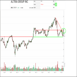 In an example of “value” or defensive stocks attracting renewed interest in turbulent times for the markets, tobacco producer Altria Group (MO) has rallied back up in the relative strength rankings in the SIA S&P 100 Index Report bouncing back from a summer slide into the red zone. Yesterday it returned to the Green Favored Zone for the first time since June, finishing in 26th position up 3 spots on the day and up 51 places in the last month.