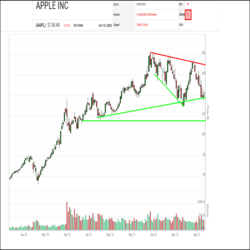 Apple (AAPL), which participated in the summer rally on both an absolute and relative basis, has seen its relative strength and ranking steadily erode within the SIA S&P 500 Index Report since August. On Friday, it dropped out of the green zone and back into the Yellow Neutral Zone for the first time since August dropping 5 spots to 130th place. AAPL is down 34 positions in the last month.
