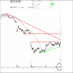 Netflix’s relative strength has started to improve lately. It dropped out of the green zone in the SIA S&P 100 Index report back in August of 2020 and has spend most of the last two years stuck in the red zone. In August of this year, it climbed back up into the Yellow Neutral Zone and may potentially increase relative strength today based on premarket action.