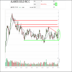 Gold producers have started to attract renewed interest recently, including Alamos Gold (AGI.TO). Alamos’ shares have shot up from the red zone of the SIA S&P/TSX Composite Index Report to the Green Favored Zone in the last week, returning to the Green Zone for the first time in over two years. Yesterday, AGI.TO finished in 39th place, up 17 spots on the day and up 105 positions in the last month.