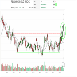 Alamos Gold (AGI.TO) has been steadily climbing its way back up the relative strength rankings in the SIA S&P/TSX Composite Index Report since March, ending an 18-month stay in the red zone and recently returning to the Green Favored Zone for the first time since the summer of 2020. AGI.TO climbed another 13 spots to 13th position yesterday and it is up 22 places in the last month.