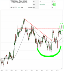 With the relative strength of gold producers improving recently, Yamana Gold has bounced back over the last month from a dip down into the red zone of the SIA S&P/TSX Composite Index Report, returning to the Green Favored Zone yesterday after moving up 3 spots to 57th place.