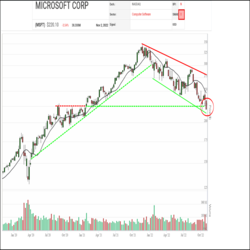 Microsoft (MSFT) has been steadily sliding down the rankings in the SIA S&P 100 Index Report this year. After tumbling down out of the green zone back in January, MSFT spent most of the year bouncing around in the yellow zone. In recent weeks, its relative strength has deteriorated again, with the shares falling into the Red Unfavored Zone and continuing to slide.