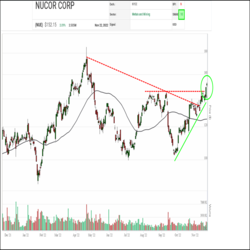 Steelmaker Nucor (NUE) has been bouncing around between the Green Favored Zone and the yellow zone of the SIA S&P 500 Index Report this year. Currently it is on an upswing which started in late September. Yesterday it climbed 4 spots to 24th place and it is up 23 positions in the last month.