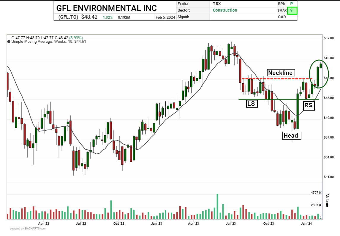 SIACharts candlestick chart of GFL Environmental Inc (GFL.TO), as of February 5, 2024